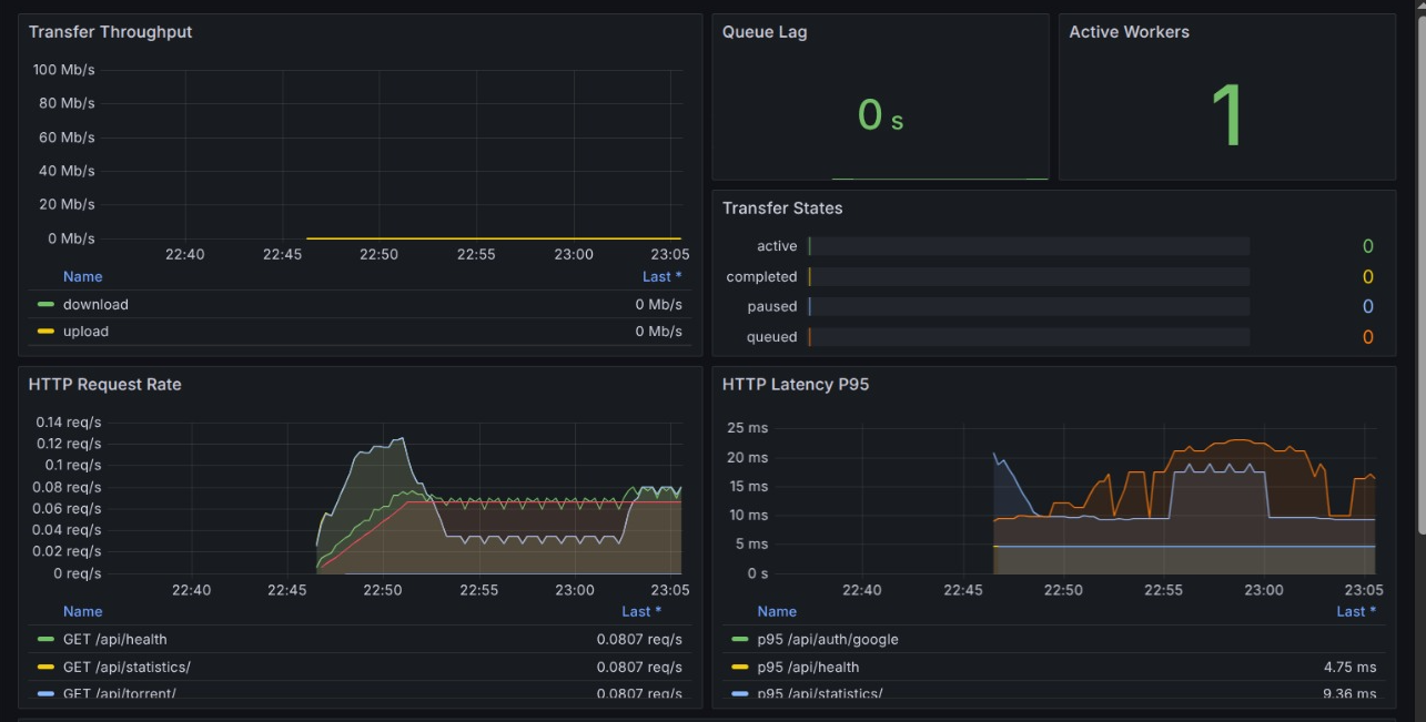Grafana dashboard showing TorrentShare transfer throughput, queue lag, active workers, request rate and P95 latency